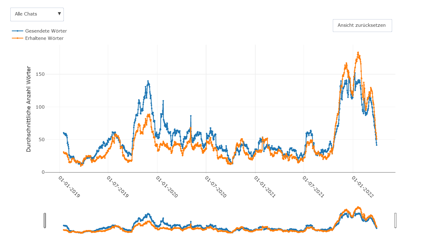 Beispiel für Feedback-Grafik
